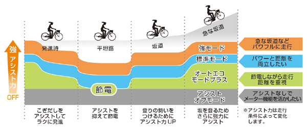 4つの走行モード